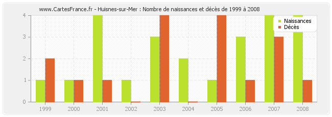 Huisnes-sur-Mer : Nombre de naissances et décès de 1999 à 2008