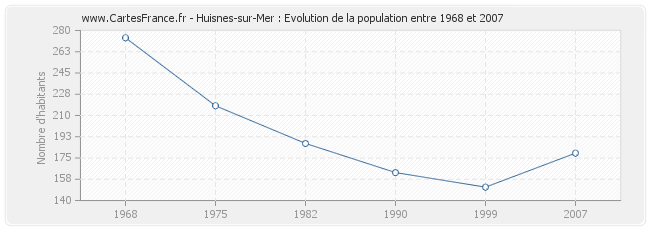 Population Huisnes-sur-Mer