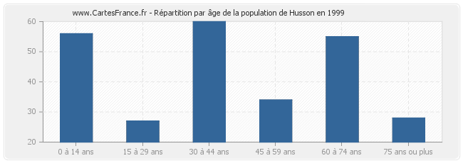 Répartition par âge de la population de Husson en 1999