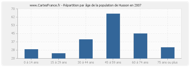 Répartition par âge de la population de Husson en 2007