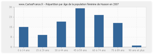 Répartition par âge de la population féminine de Husson en 2007
