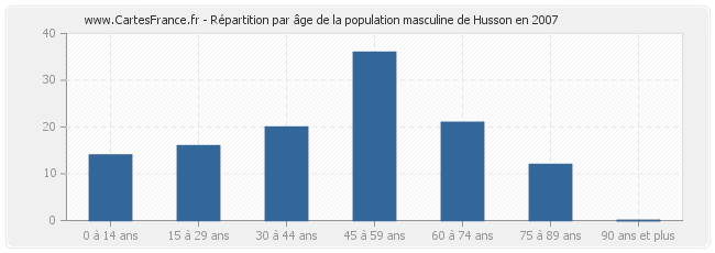 Répartition par âge de la population masculine de Husson en 2007