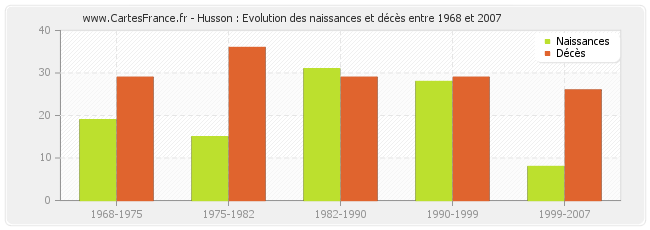 Husson : Evolution des naissances et décès entre 1968 et 2007