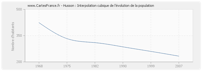 Husson : Interpolation cubique de l'évolution de la population