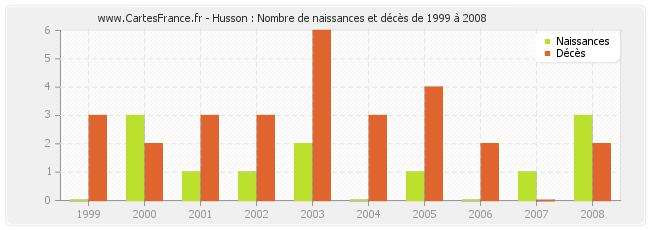 Husson : Nombre de naissances et décès de 1999 à 2008