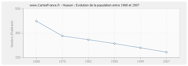 Population Husson