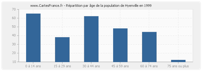 Répartition par âge de la population de Hyenville en 1999