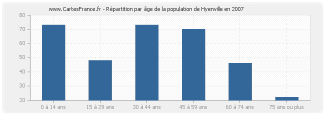 Répartition par âge de la population de Hyenville en 2007
