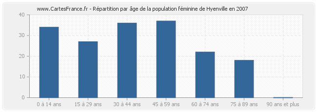 Répartition par âge de la population féminine de Hyenville en 2007
