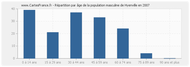 Répartition par âge de la population masculine de Hyenville en 2007