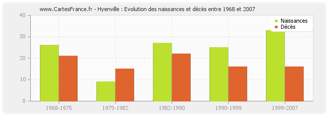Hyenville : Evolution des naissances et décès entre 1968 et 2007