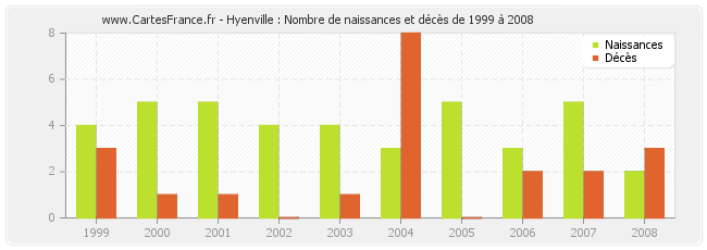 Hyenville : Nombre de naissances et décès de 1999 à 2008