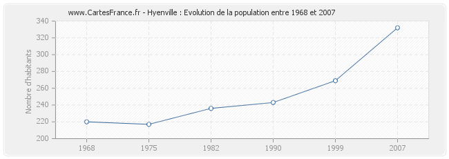 Population Hyenville
