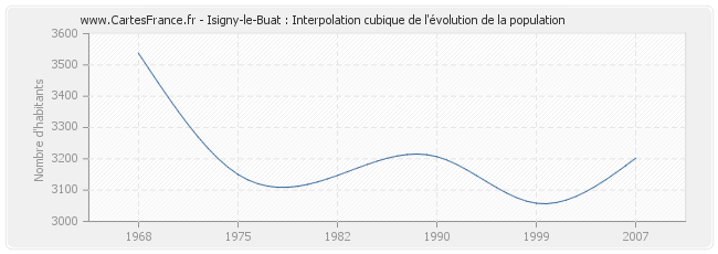 Isigny-le-Buat : Interpolation cubique de l'évolution de la population