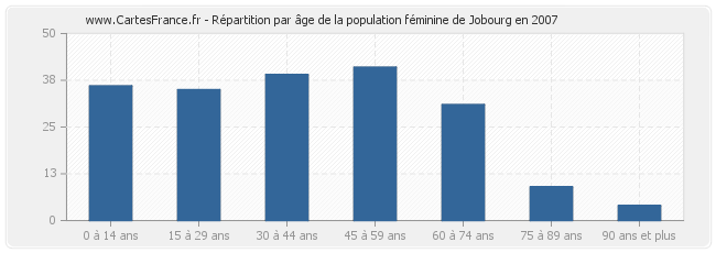 Répartition par âge de la population féminine de Jobourg en 2007