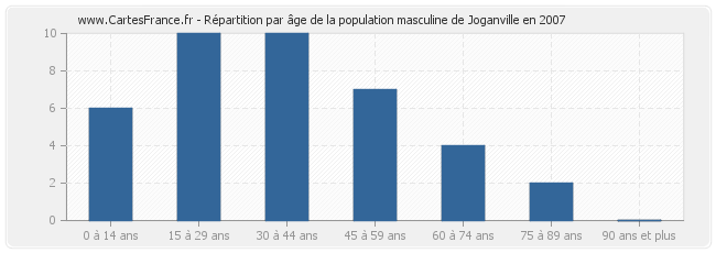 Répartition par âge de la population masculine de Joganville en 2007