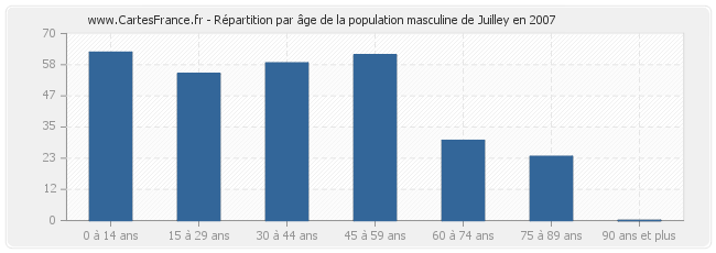 Répartition par âge de la population masculine de Juilley en 2007