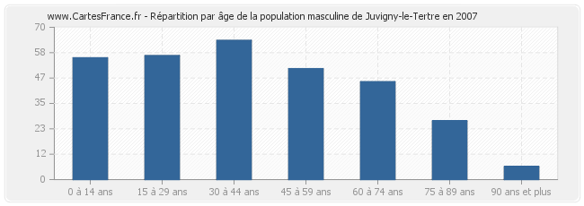 Répartition par âge de la population masculine de Juvigny-le-Tertre en 2007