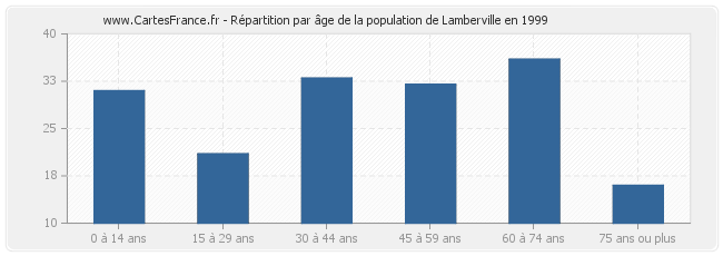 Répartition par âge de la population de Lamberville en 1999