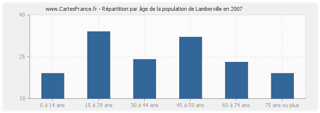 Répartition par âge de la population de Lamberville en 2007