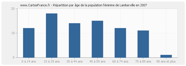 Répartition par âge de la population féminine de Lamberville en 2007