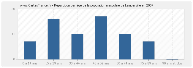 Répartition par âge de la population masculine de Lamberville en 2007