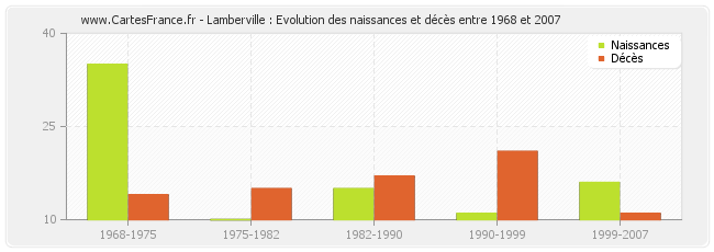 Lamberville : Evolution des naissances et décès entre 1968 et 2007