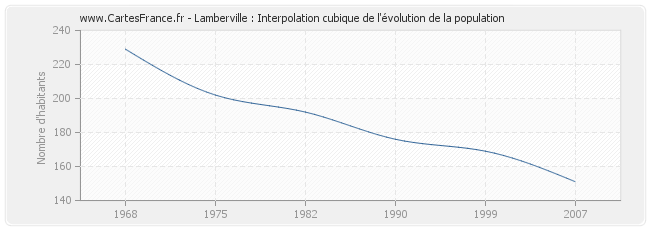 Lamberville : Interpolation cubique de l'évolution de la population