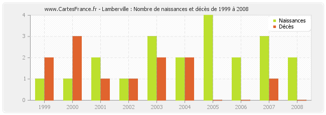 Lamberville : Nombre de naissances et décès de 1999 à 2008