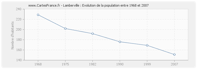 Population Lamberville