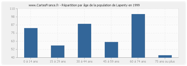 Répartition par âge de la population de Lapenty en 1999