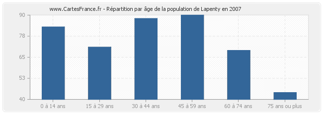 Répartition par âge de la population de Lapenty en 2007