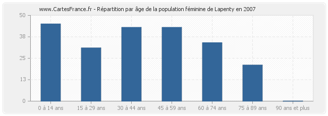 Répartition par âge de la population féminine de Lapenty en 2007