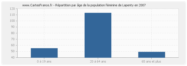Répartition par âge de la population féminine de Lapenty en 2007