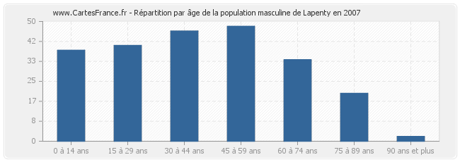 Répartition par âge de la population masculine de Lapenty en 2007