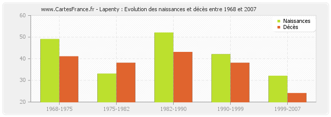 Lapenty : Evolution des naissances et décès entre 1968 et 2007