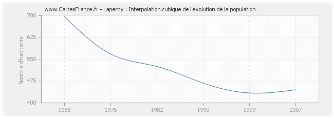Lapenty : Interpolation cubique de l'évolution de la population