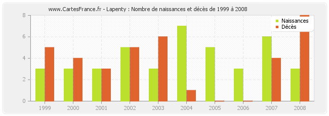 Lapenty : Nombre de naissances et décès de 1999 à 2008