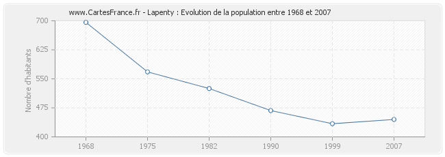 Population Lapenty