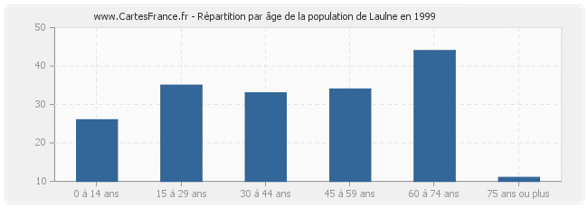 Répartition par âge de la population de Laulne en 1999