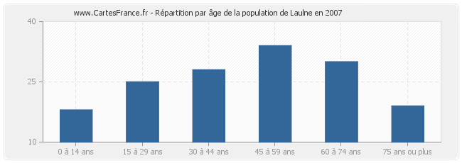 Répartition par âge de la population de Laulne en 2007