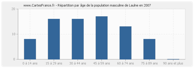 Répartition par âge de la population masculine de Laulne en 2007