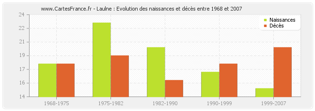Laulne : Evolution des naissances et décès entre 1968 et 2007