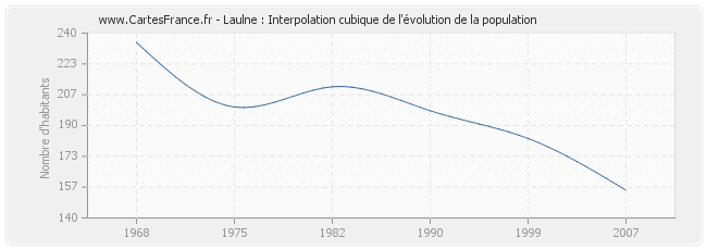 Laulne : Interpolation cubique de l'évolution de la population