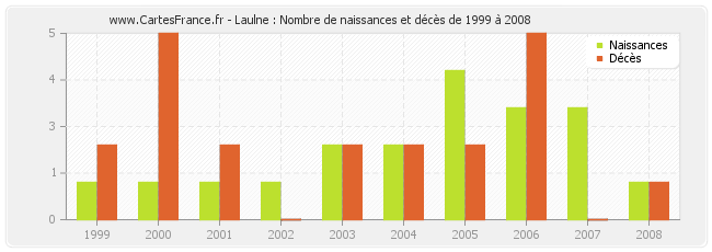 Laulne : Nombre de naissances et décès de 1999 à 2008