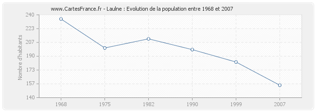 Population Laulne