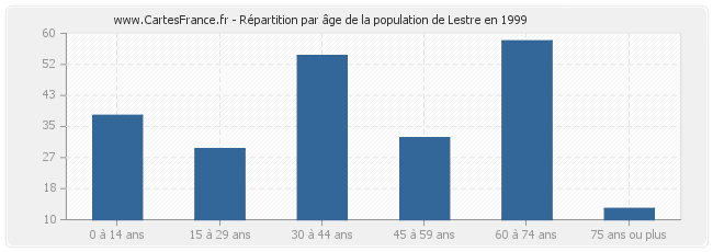 Répartition par âge de la population de Lestre en 1999