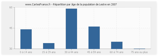 Répartition par âge de la population de Lestre en 2007