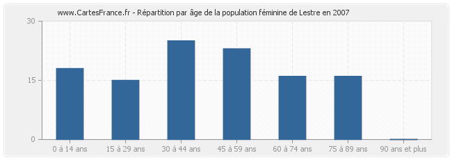 Répartition par âge de la population féminine de Lestre en 2007