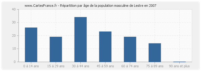 Répartition par âge de la population masculine de Lestre en 2007